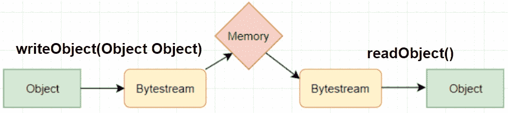 write_readObject java example