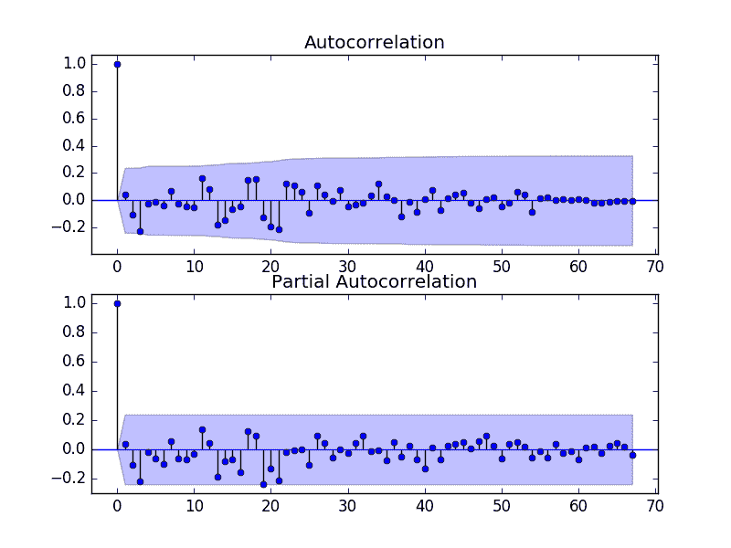 ACF and PACF Plots of Stationary Annual Water Usage Dataset