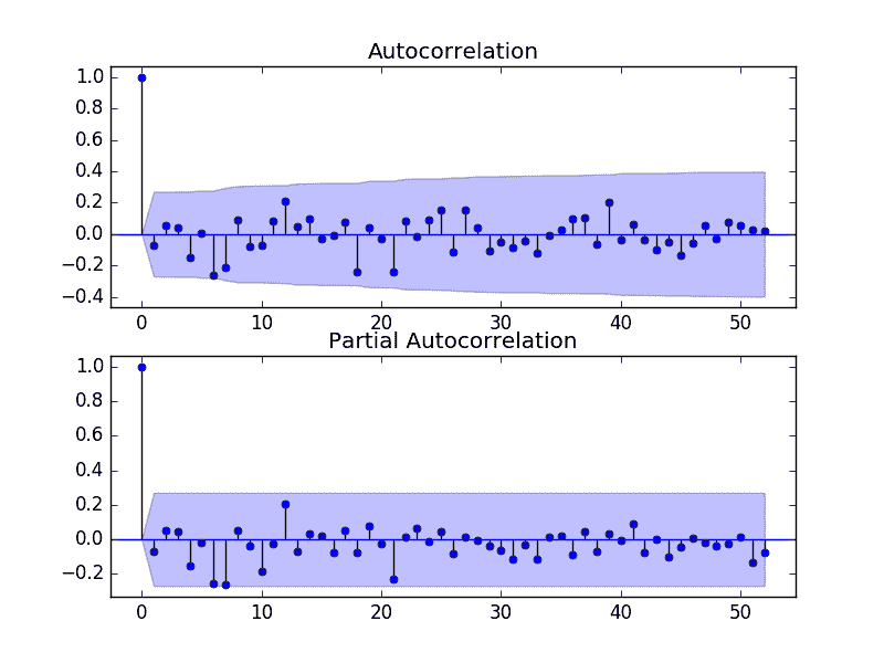 Residual Errors ACF and PACF Plots
