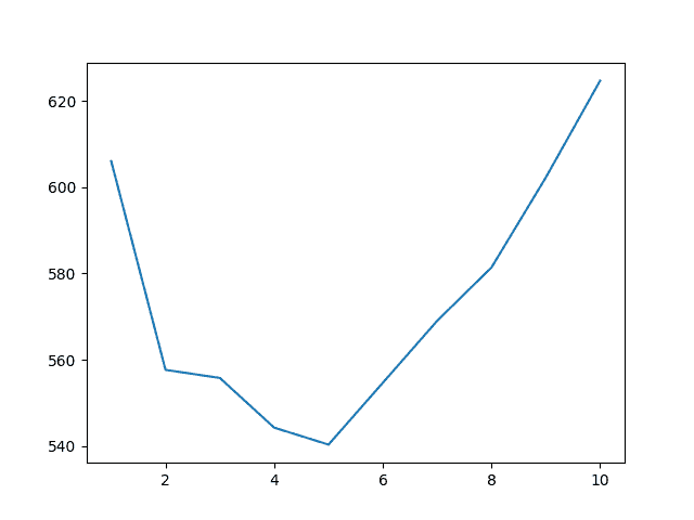 Sliding Window Size to RMSE for Monthly Writing Paper Sales