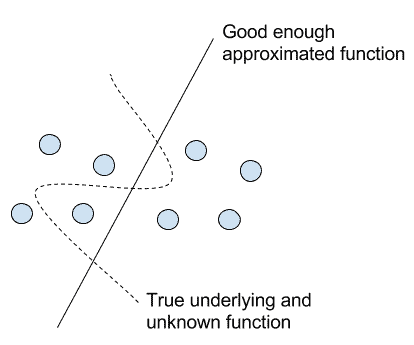Effect of choosing an approximate mapping from inputs to outputs