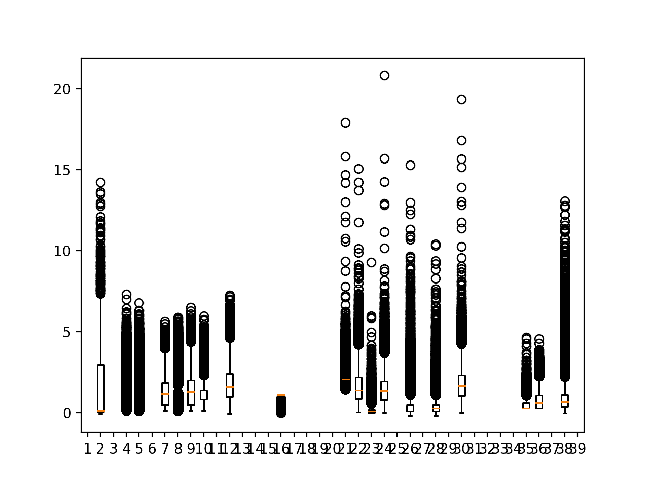 Box and whisker plots of target variables for all training data