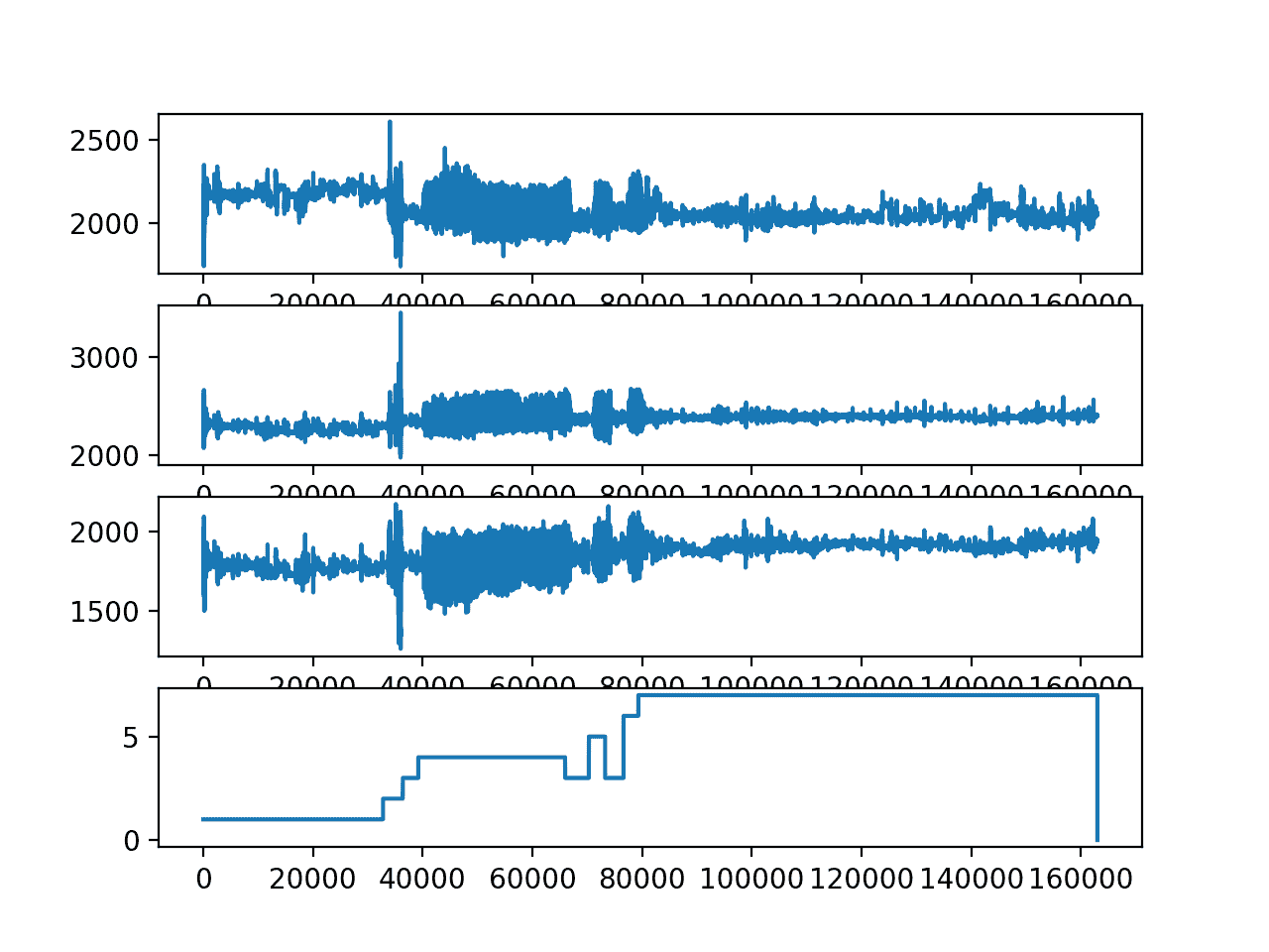 Line plots of x, y, z and class for the second loaded subject.
