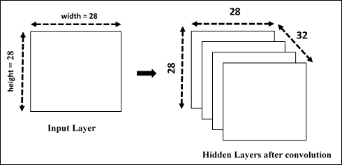 First convolutional layer