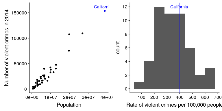 Left: A plot of number of crimes versus population by state. Right: A histogram of per capita crime rates, expressed as crimes per 100,000 people.