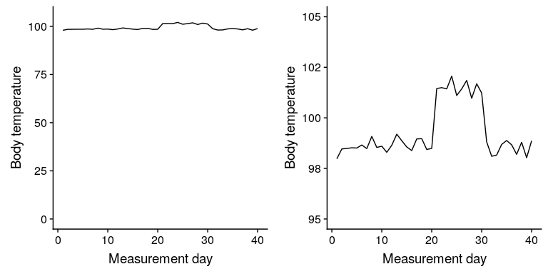 Body temperature over time, plotted with or without the zero point in the Y axis.