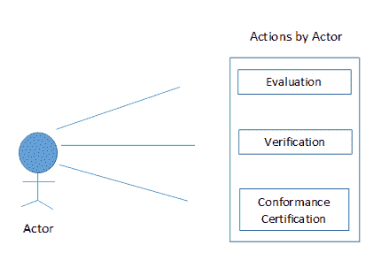 Conformance Testing (Compliance Testing) - Complete Guide