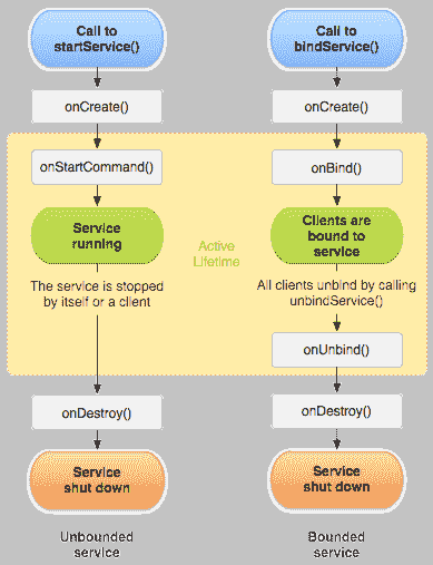 Life cycle of service