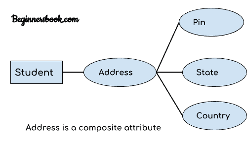 ER diagram composite attribute