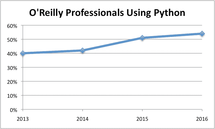 O'Reilly Poll Results - Percentage of Professionals Using Python.png