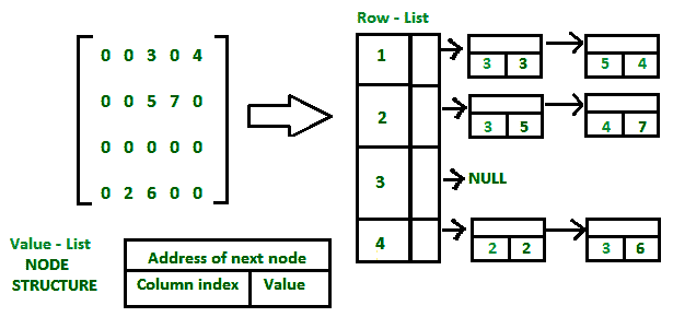 Sparse-Matrix-List-of-Lists