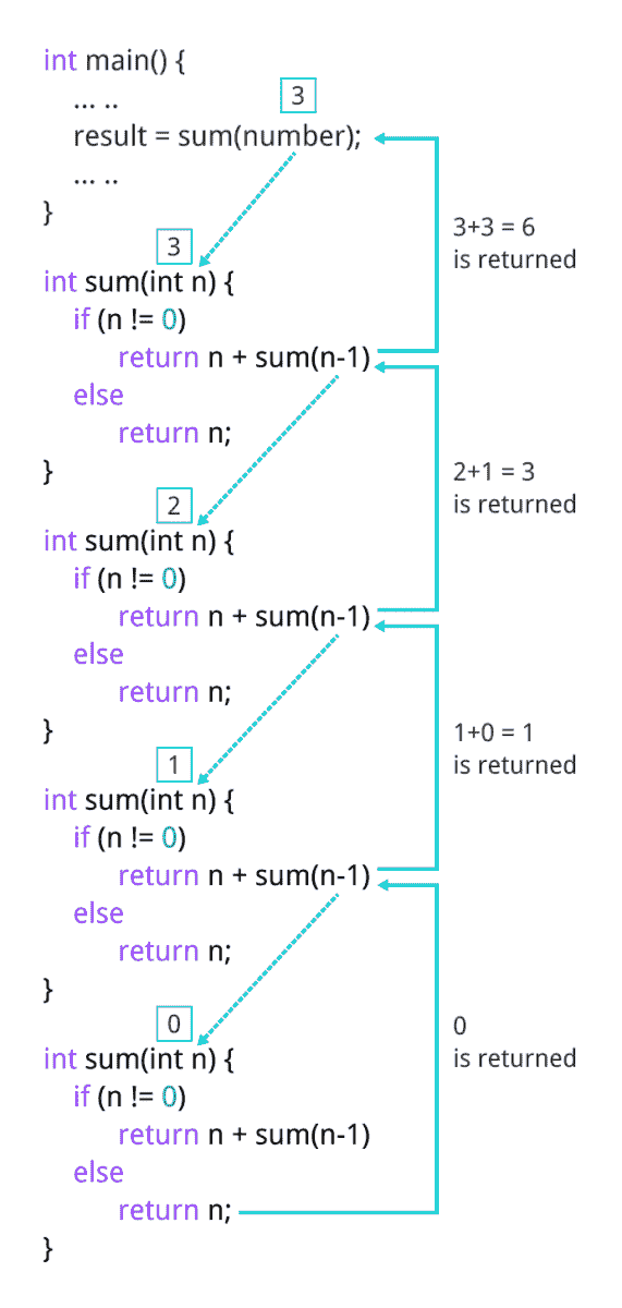 Calculation of sum of natural number using recursion