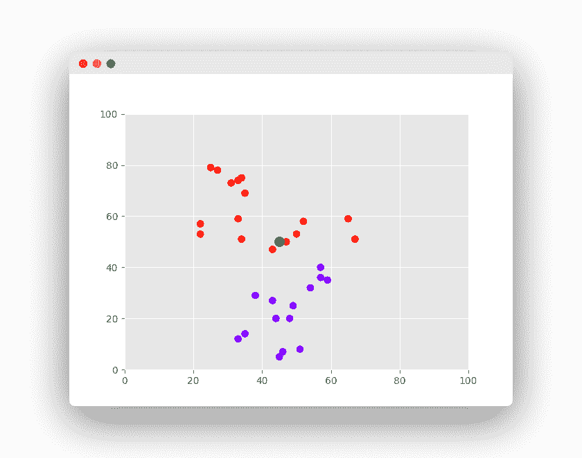 k nearest neighbors algorithm