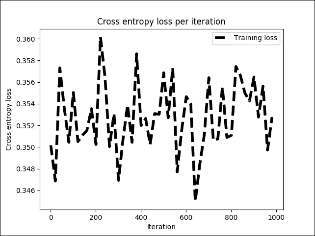 A TensorFlow implementation of MLP for client-subscription assessment