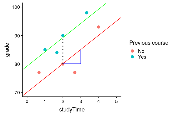 The relation between study time and grade including prior experience as an additional component in the model. The blue line shows the slope relating grades to study time, and the black dotted line corresponds to the difference in means between the two groups.