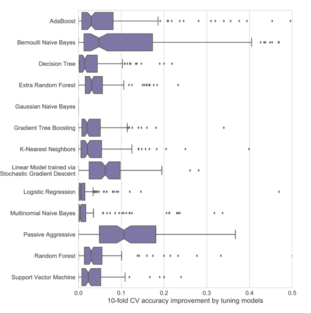 Algorithm performance improvement via parameter tuning