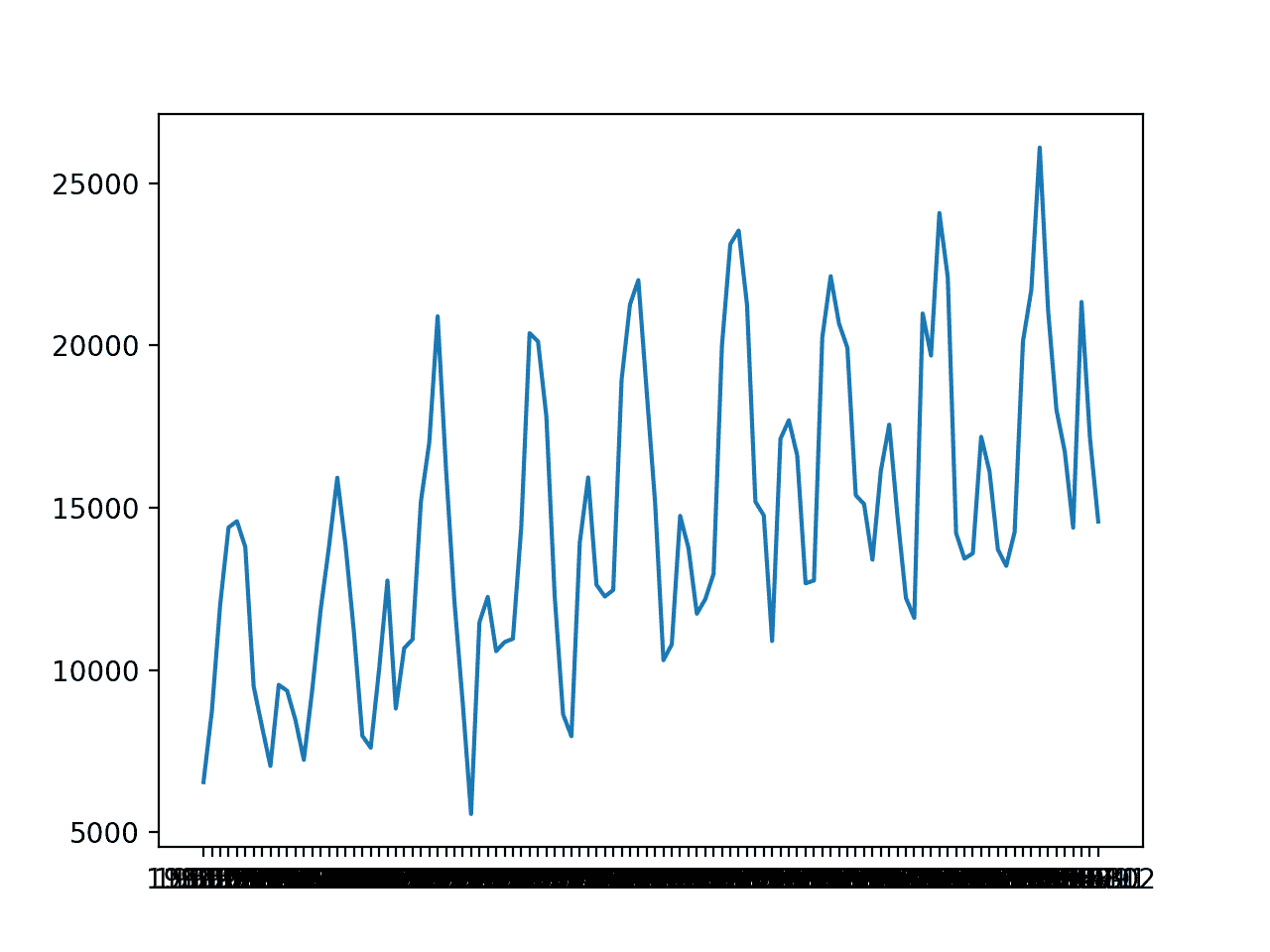 Line Plot of Monthly Car Sales