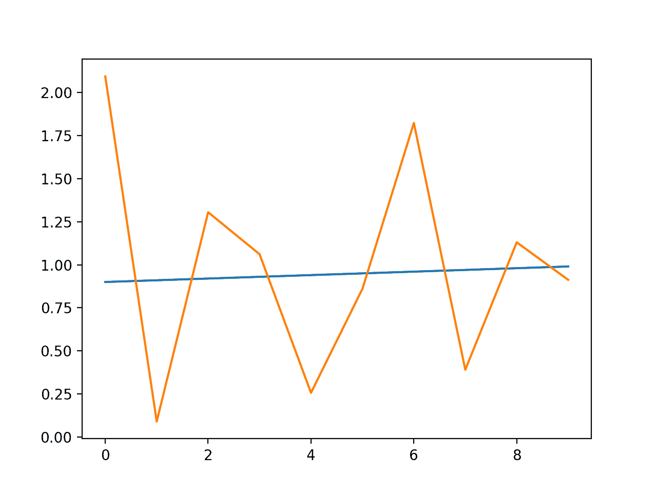 Line Plot of Expected Variance to Predicted Variance using GARCH