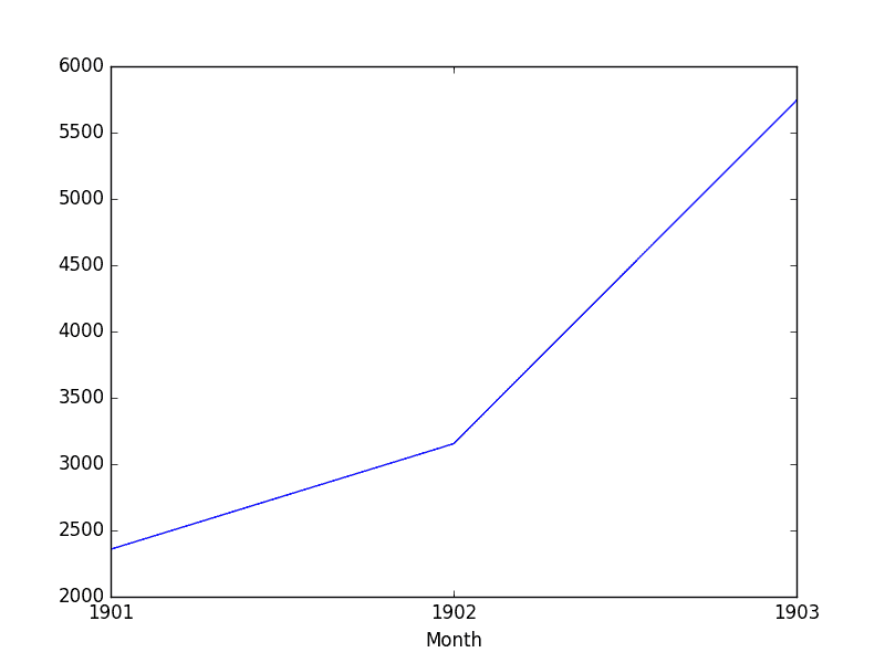 Shamoo Sales Upsampled Yearly Sum