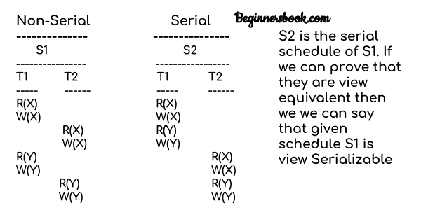 DBMS View Serializability