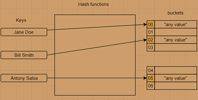 Hashtable workflow