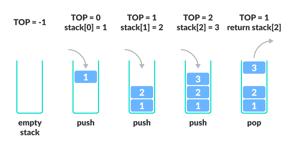 stack operations