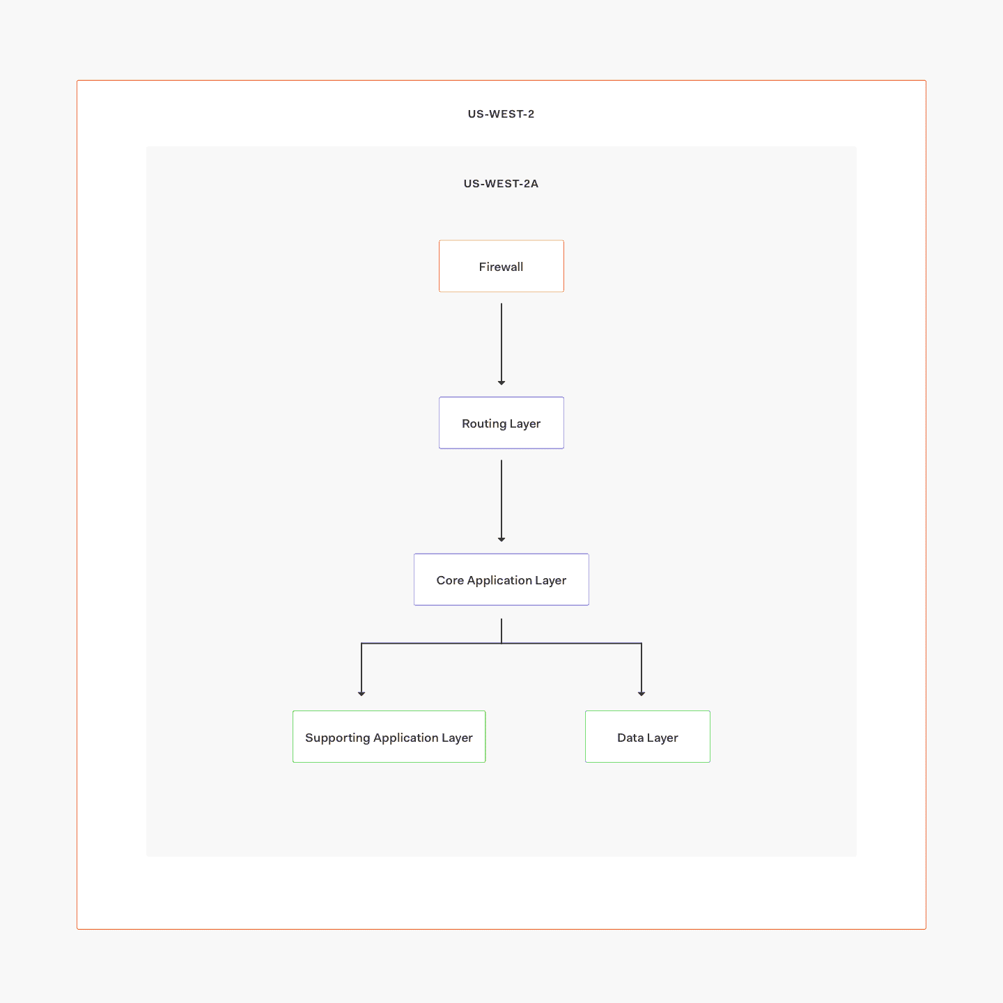 Auth0 Single Availablity Zone