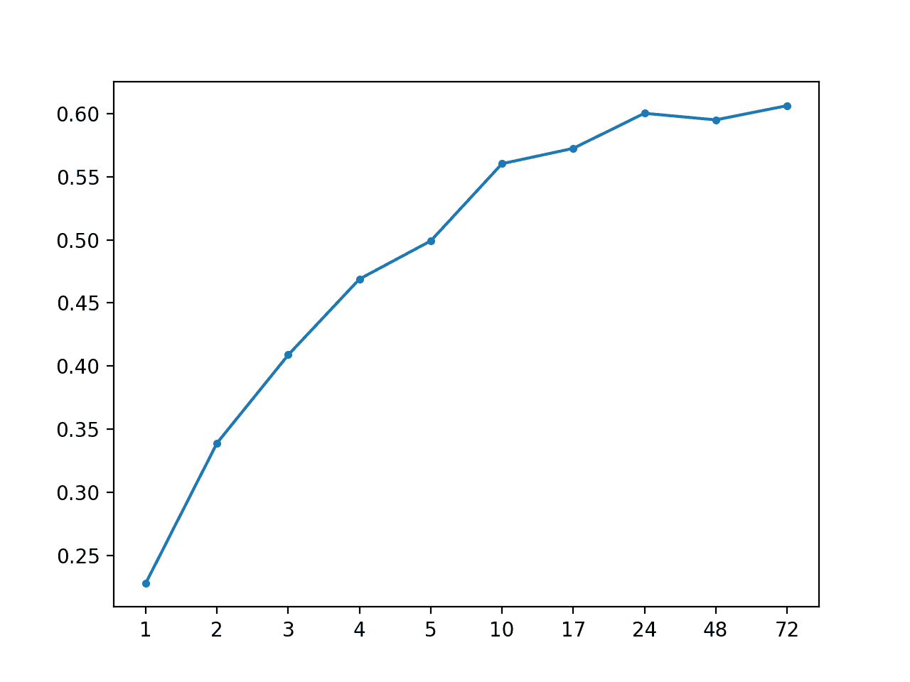MAE vs Forecast Lead Time for AR(2) Impute With Global Strategy