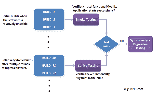 Sanity Testing Vs Smoke Testing: Introduction & Differences