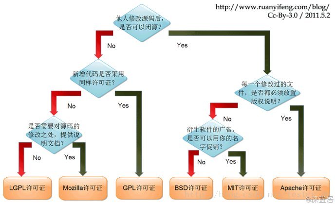 開源協議