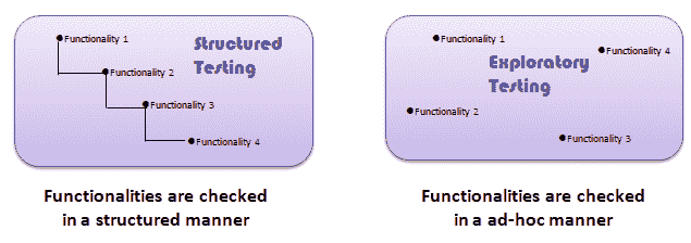 Exploratory Testing