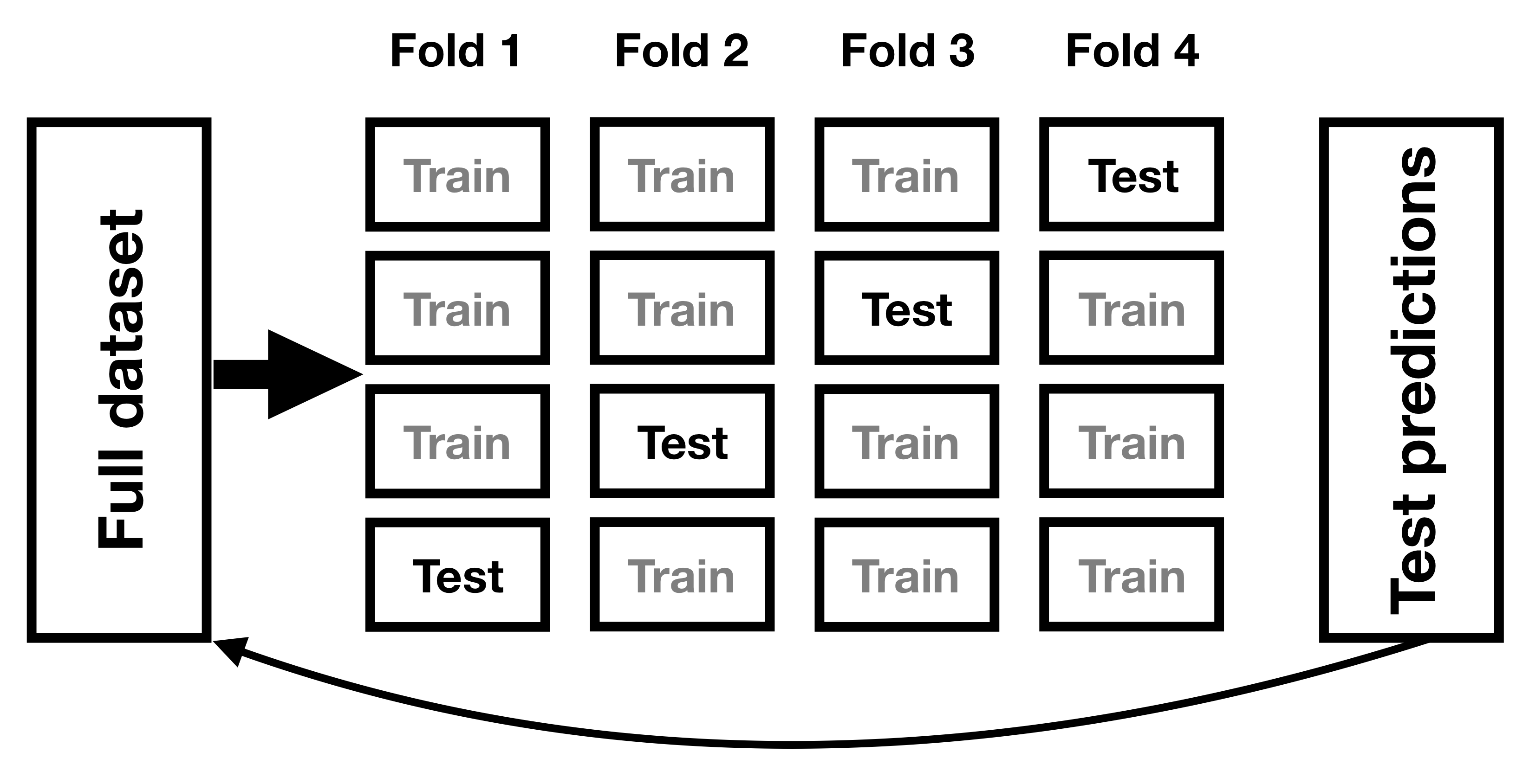 A schematic of the cross-validation procedure.
