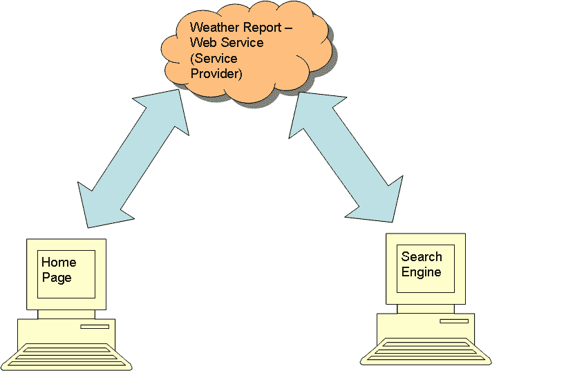 Learn SOA Testing