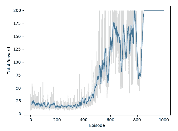 The Deep Q-Learning training algorithm