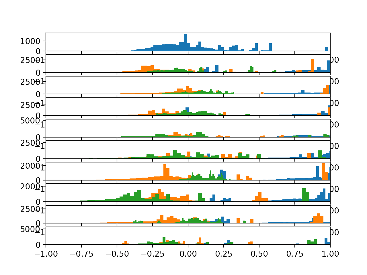Histograms of the total acceleration data for 10 subjects