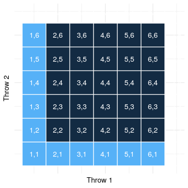 Each cell in this matrix represents one outcome of two throws of a die, with the columns representing the first throw and the rows representing the second throw. Cells shown in light blue represent the cells with a one in either the first or second throw; the rest are shown in dark blue.