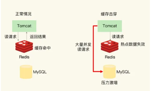 缓存击穿
