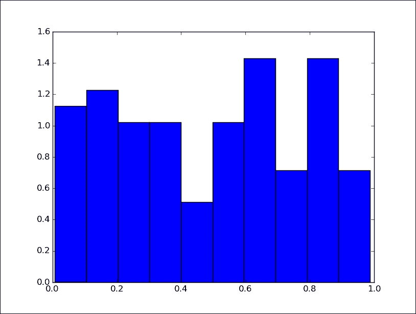 Uniform distribution