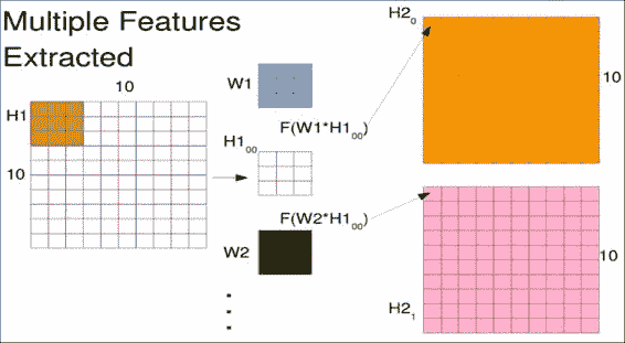Multiple features extracted