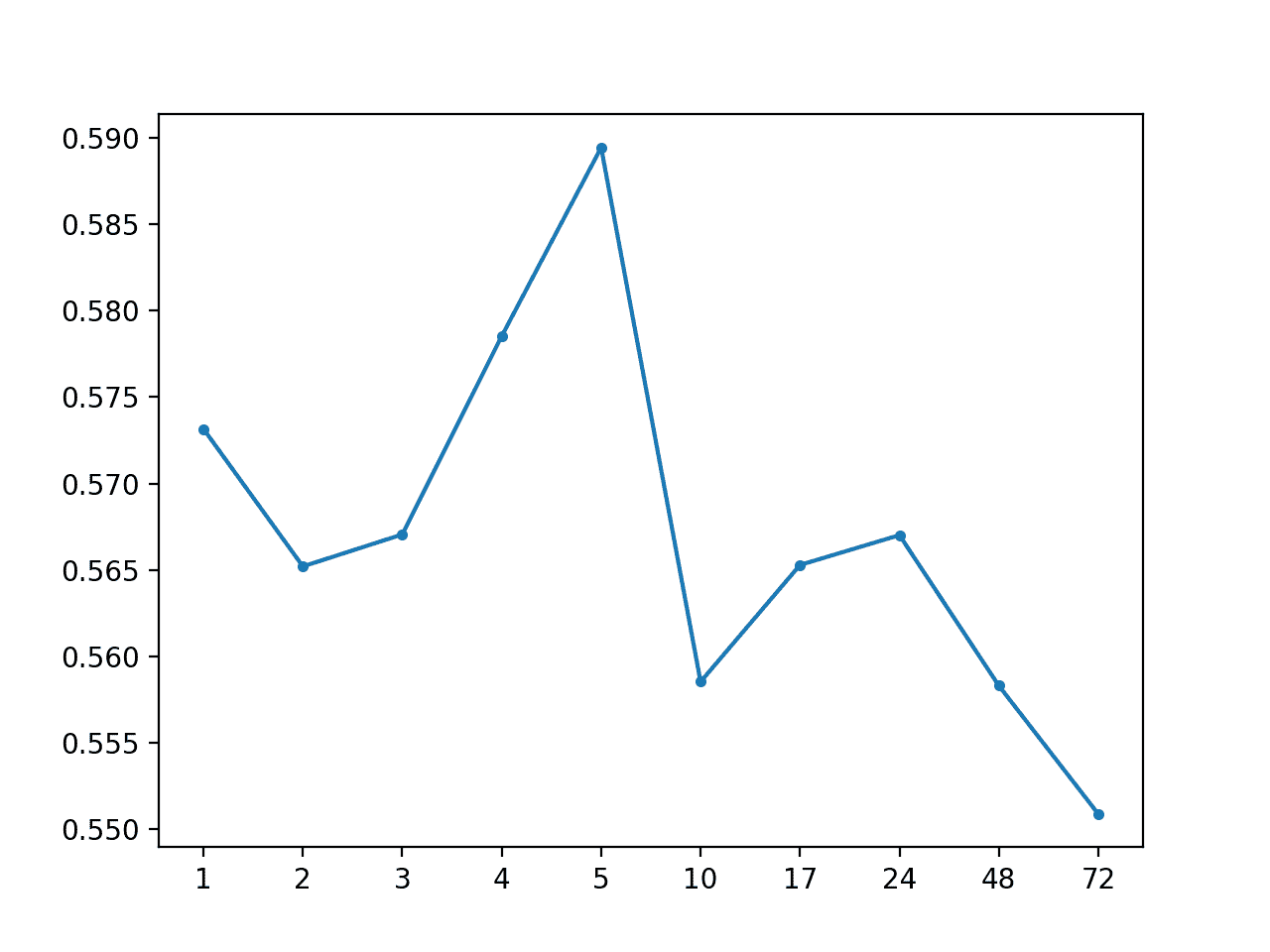 MAE by Forecast Lead Time With Global Median By Hour of Day