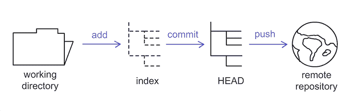 Git workflow