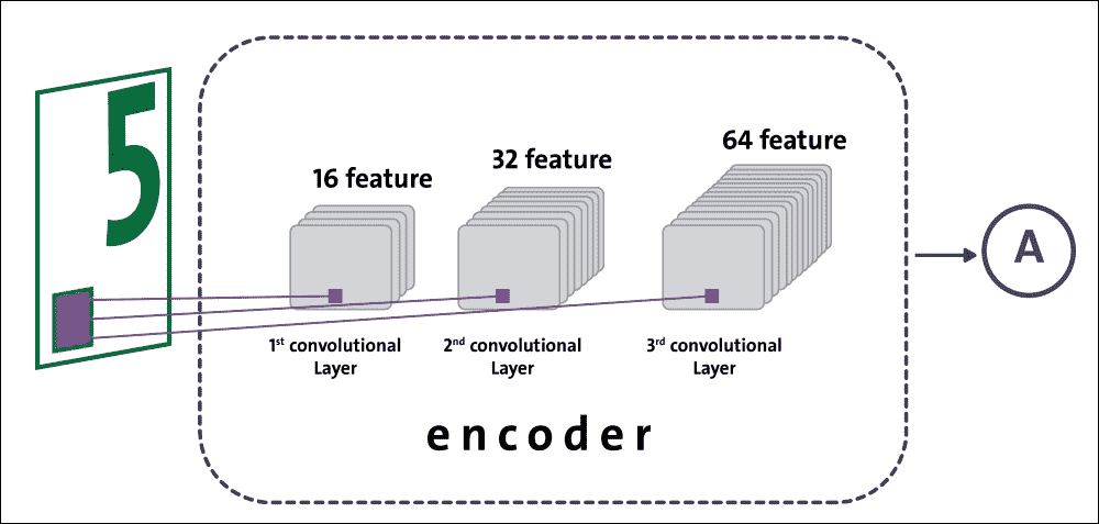 Encoder