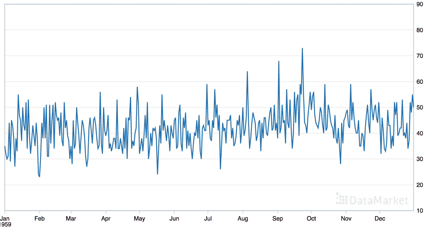 Line Plot of the Daily Female Births Dataset
