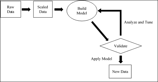 Unsupervised learning