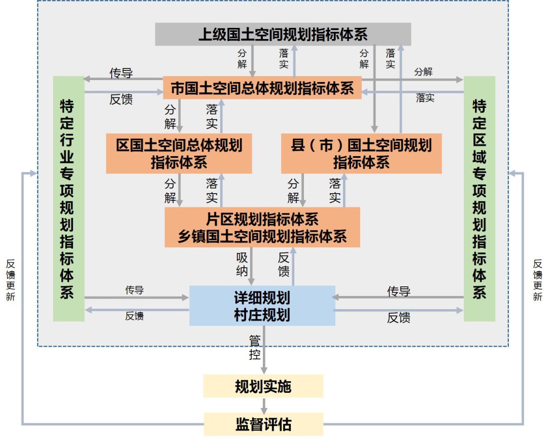 国土空间总体规划指标体系传导路径