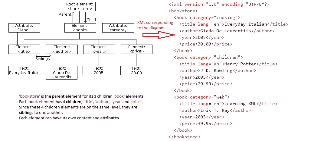 xpath DOM