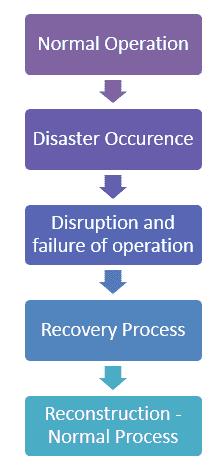 Recovery Testing in Software Testing: Realistic Test
