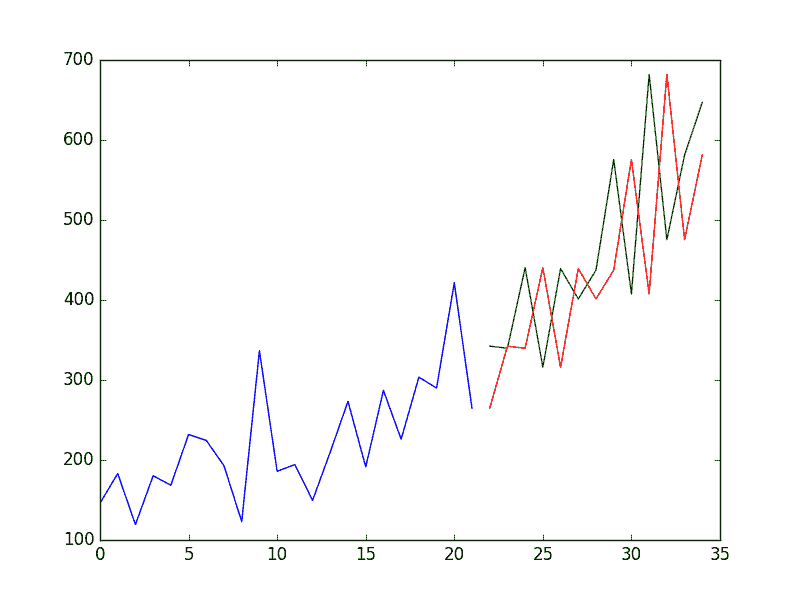 Shampoo Sales Persistence Model