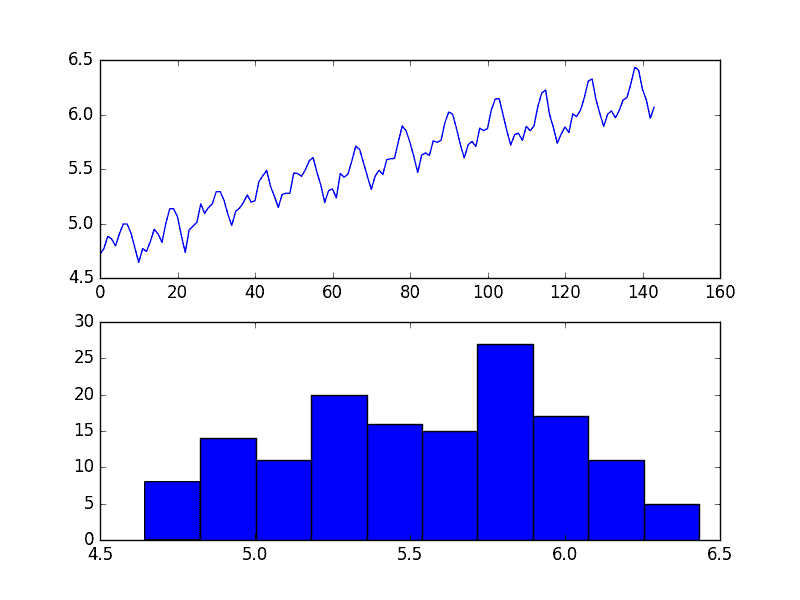 Log Transform of Airline Passengers Dataset Plot