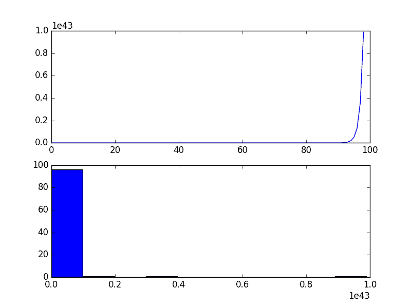 Exponential Time Series